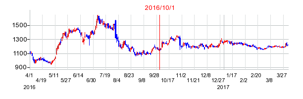 トリドールホールディングスの商号変更時株価チャート