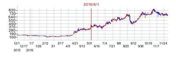 ＴＯＫＹＯ　ＢＡＳＥの商号変更時株価チャート