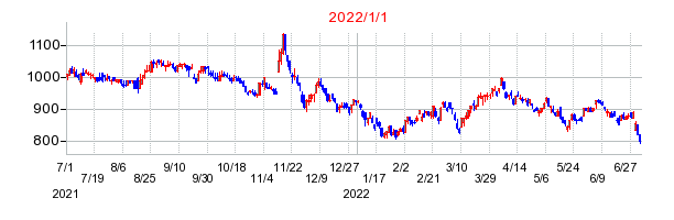 Ａｎｄ　Ｄｏホールディングスの商号変更時株価チャート
