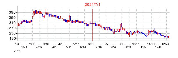 ミライノベートの商号変更時株価チャート
