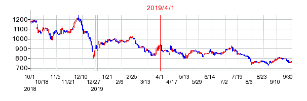 アレンザホールディングスの商号変更時株価チャート