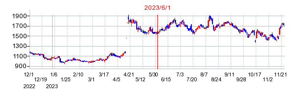 ジェイドグループの商号変更時株価チャート