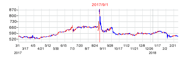 クラウディアホールディングスの商号変更時株価チャート