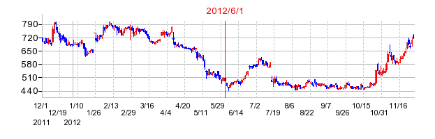 テクミラホールディングスの商号変更時株価チャート