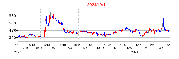 テクミラホールディングスの商号変更時株価チャート