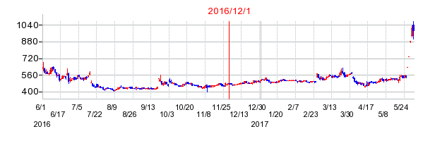 メディカルネットの商号変更時株価チャート