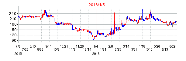 ジー・スリーホールディングスの商号変更時株価チャート