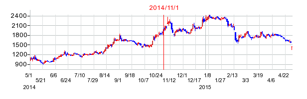 ファインデックスの商号変更時株価チャート