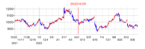 ポールトゥウィンホールディングスの商号変更時株価チャート