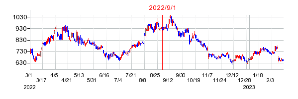 セルシスの商号変更時株価チャート