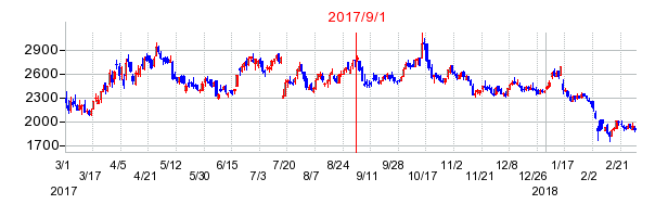 メディアドゥの商号変更時株価チャート
