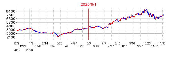 メディアドゥの商号変更時株価チャート