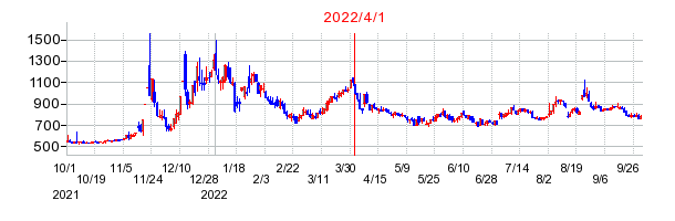 デジタルプラスの商号変更時株価チャート