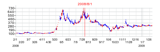 フォーシーズＨＤの商号変更時株価チャート