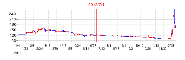 フォーシーズＨＤの商号変更時株価チャート