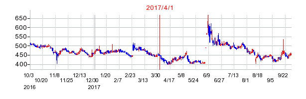 アプリックスの商号変更時株価チャート