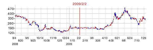インテア・ホールディングスの商号変更時株価チャート