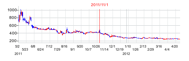 インテア・ホールディングスの商号変更時株価チャート