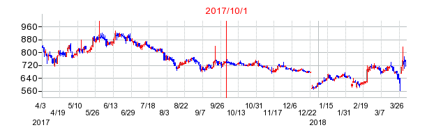 サイオスの商号変更時株価チャート