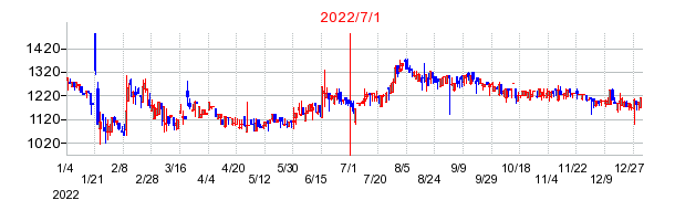 ＡＤＲ１２０Ｓの商号変更時株価チャート