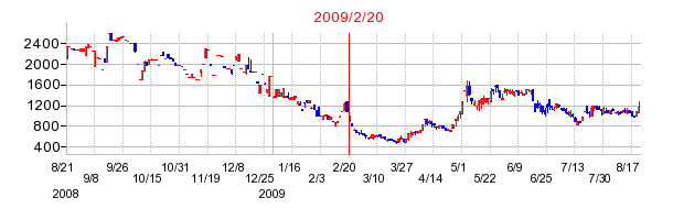 日本アジアグループの商号変更時株価チャート