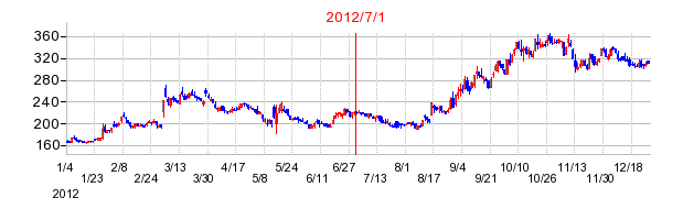 豆蔵ホールディングスの商号変更時株価チャート