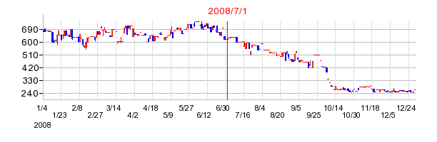 ウェルス・マネジメントの商号変更時株価チャート