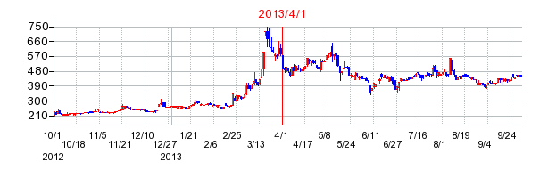 ヴィンクスの商号変更時株価チャート