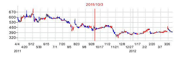 ULSグループの商号変更時株価チャート