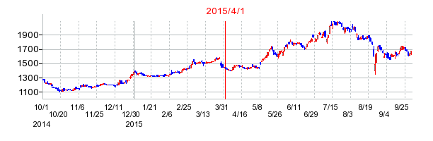 ユニリタの商号変更時株価チャート