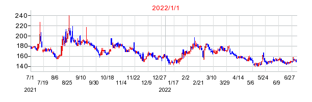 ＴＨＥ　ＷＨＹ　ＨＯＷ　ＤＯ　ＣＯＭＰＡＮＹの商号変更時株価チャート