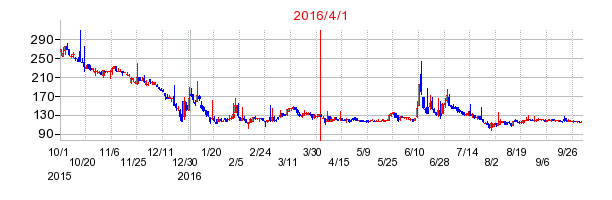Ｔ＆Ｃメディカルサイエンスの商号変更時株価チャート