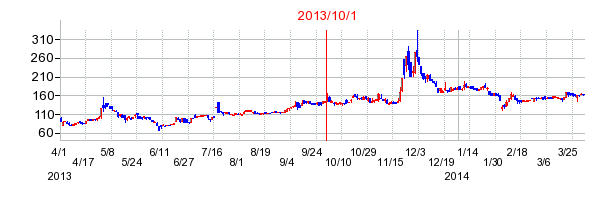 アバントの商号変更時株価チャート