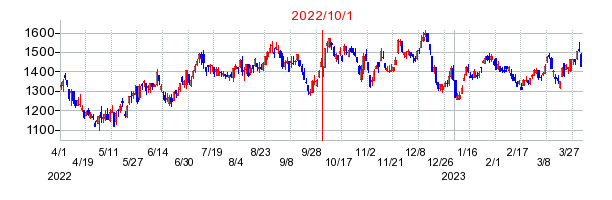 アバントグループの商号変更時株価チャート