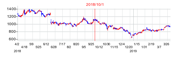 アステリアの商号変更時株価チャート