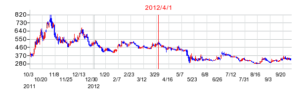 ラックの商号変更時株価チャート