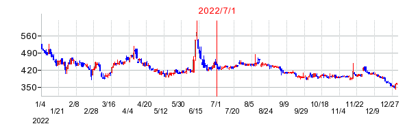 ユビキタスＡＩの商号変更時株価チャート