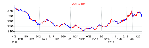 王子ホールディングスの商号変更時株価チャート