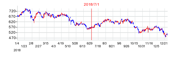北越コーポレーションの商号変更時株価チャート