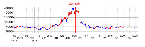 ＪＩＧ−ＳＡＷ（ジグソー）の商号変更時株価チャート