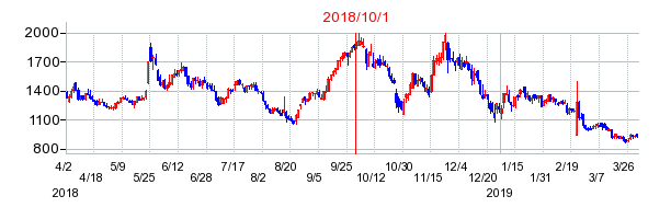 フーバーブレインの商号変更時株価チャート