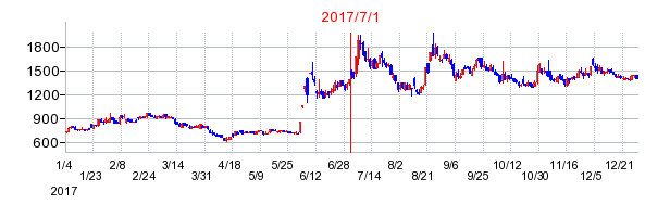Ｕｂｉｃｏｍホールディングスの商号変更時株価チャート
