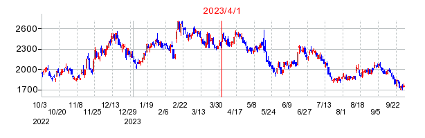 チェンジホールディングスの商号変更時株価チャート