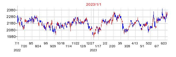 レゾナック・ホールディングスの商号変更時株価チャート