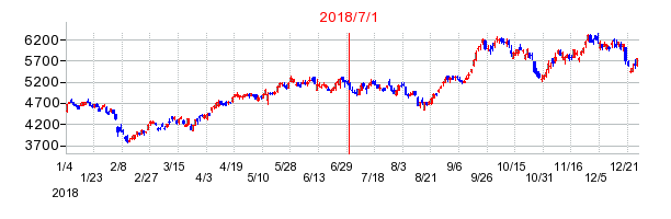 日産化学の商号変更時株価チャート