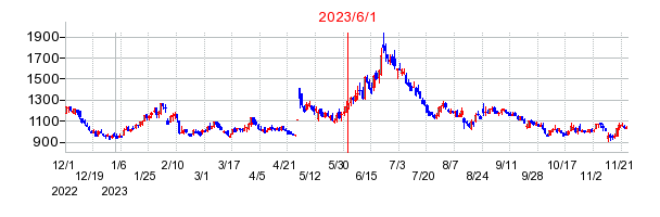 ニューラルグループの商号変更時株価チャート
