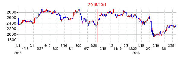 デンカの商号変更時株価チャート