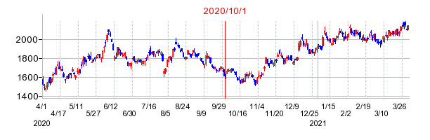 日本酸素ホールディングスの商号変更時株価チャート