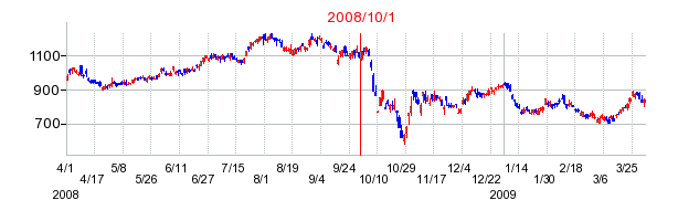 協和キリンの商号変更時株価チャート
