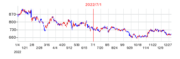 三菱ケミカルグループの商号変更時株価チャート
